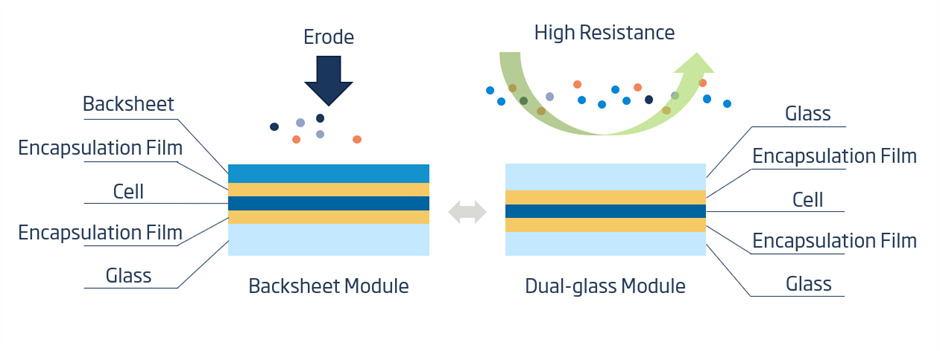 Diagram of the components making up backsheet and dual-glass modules, showing how environmental factors can cause erosion in backsheet modules but are naturally resisted by dual-glass modules.